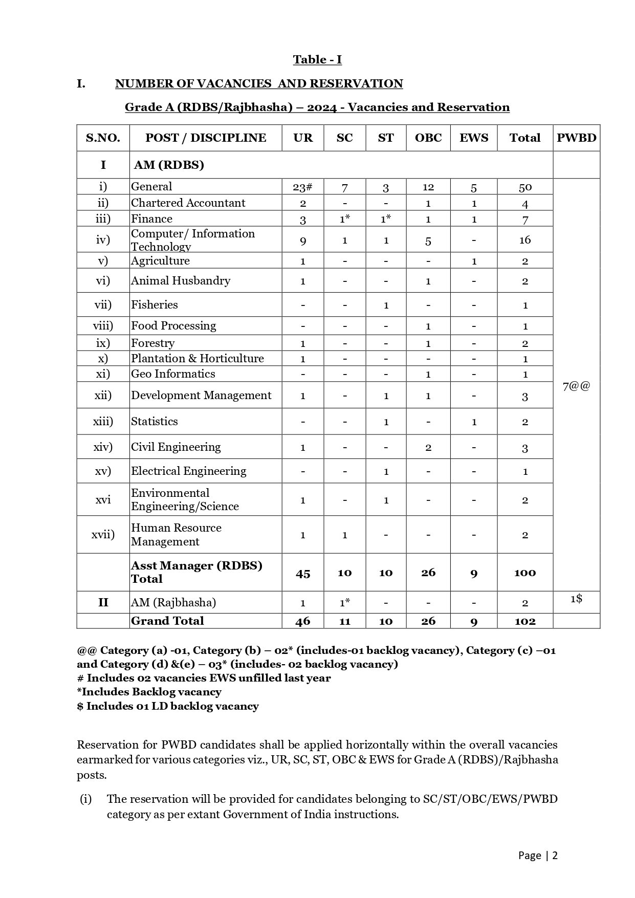 Nabard Assistant Manager Grade A Recruitment 2024