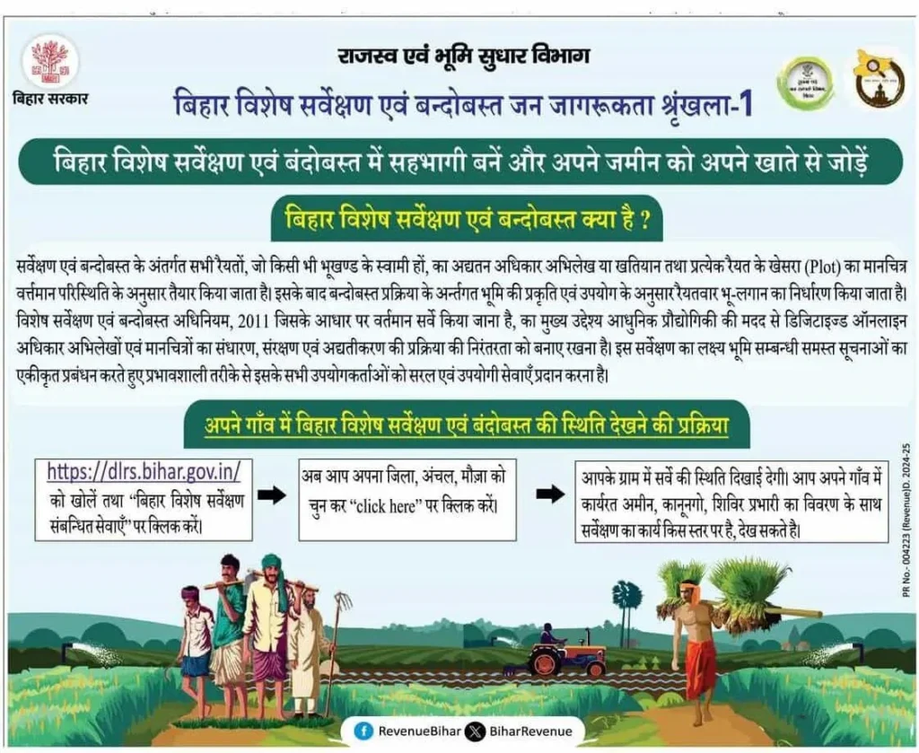 Bihar Land Survey Status